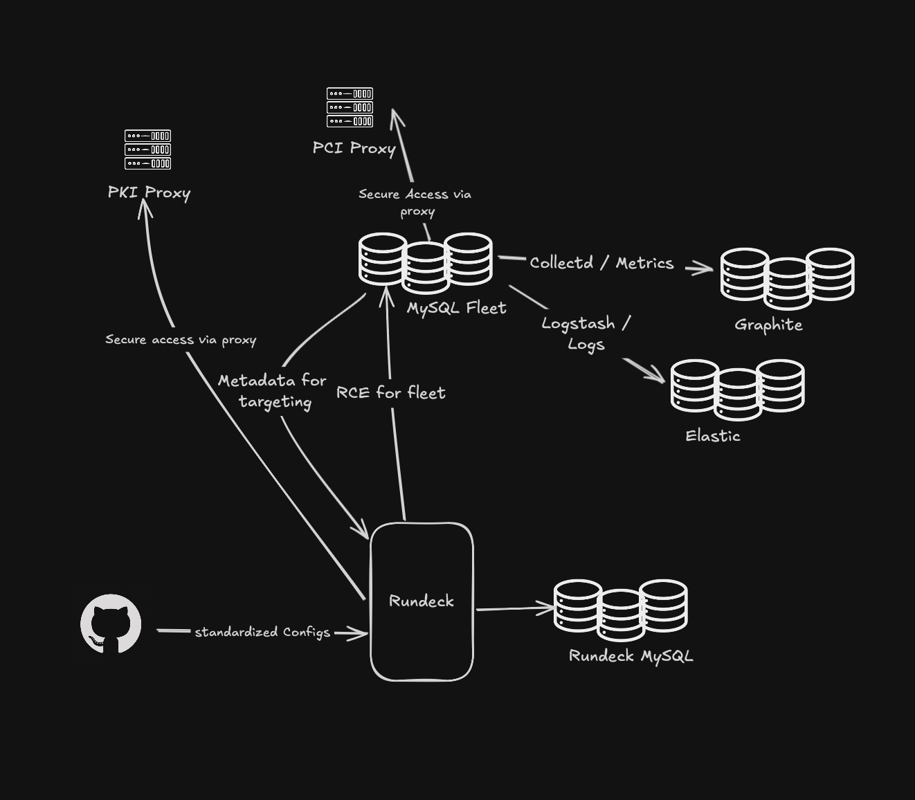Godaddy MySQL Telemetry Visual