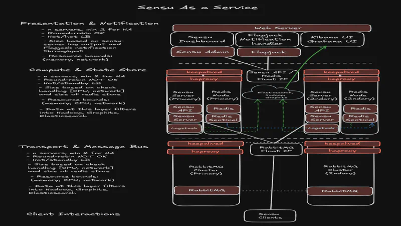 Sensu as a Service (Self-Service Monitoring)