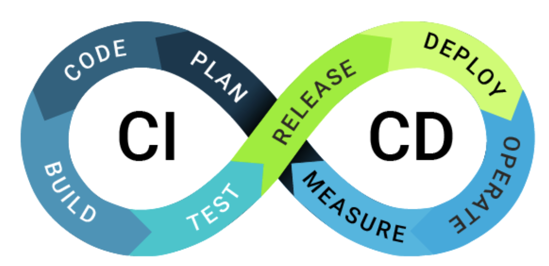 Continuous Delivery for Cloud (CI/CD)