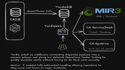 Tardis Oncall Automation Framework
